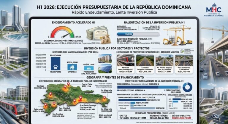A mitad de 2026: el endeudamiento se acelera y la inversión se ralentiza